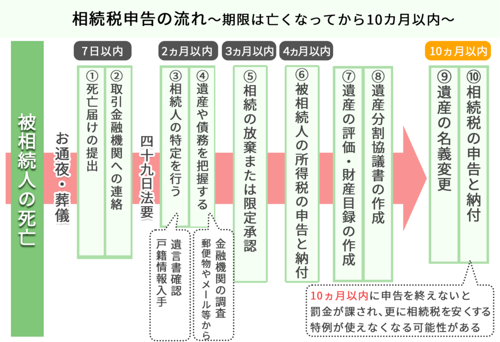 相続税申告の期限は10カ月、罰則など