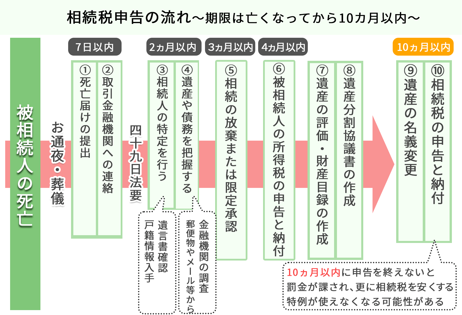 相続税申告の流れ