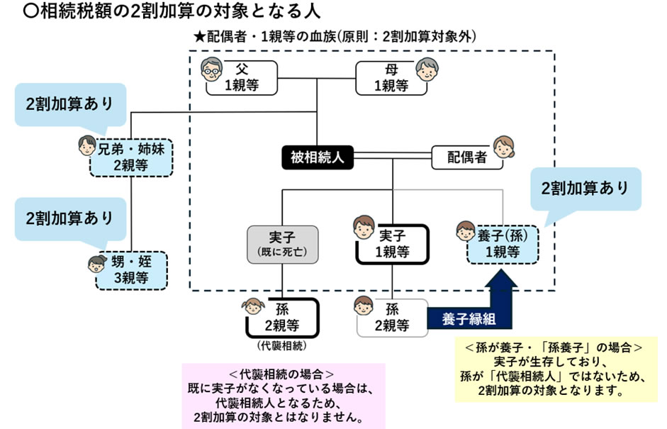 相続税額に2割加算の対象となる人