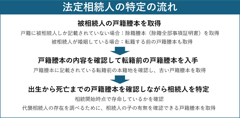 法定相続人の特定の流れ