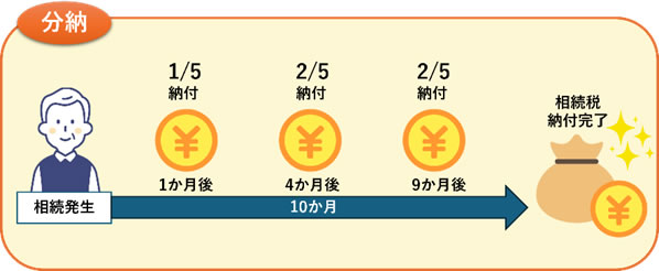 分納の流れ