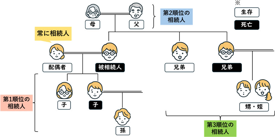 相続人の順位