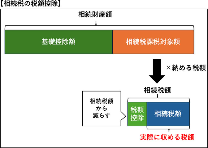 相続税の税額控除