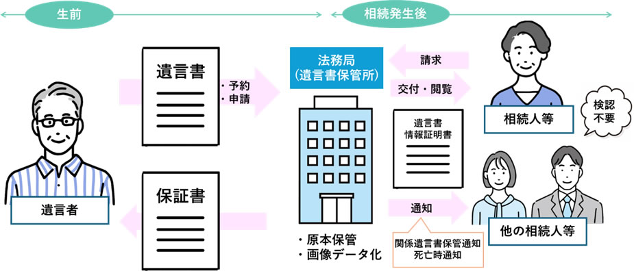 自筆証書遺言書保管制度の流れ